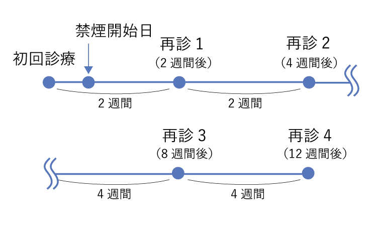 禁煙治療スケジュール